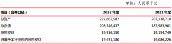 广东南粤银行2022年营收降17% 计提信用减值损失7亿