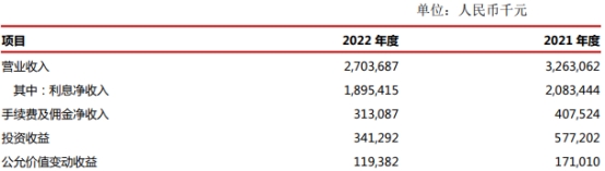 广东南粤银行2022年营收降17% 计提信用减值损失7亿