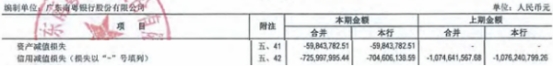 广东南粤银行2022年营收降17% 计提信用减值损失7亿