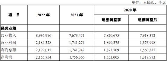 >湖北银行2022年净利增22.7% 计提信用减值损失40.8亿