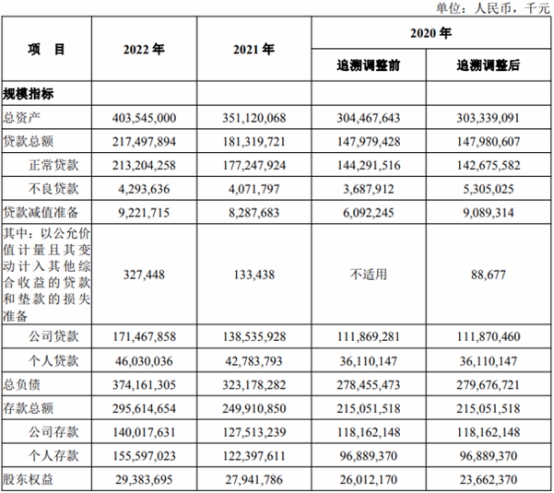 湖北银行2022年净利增22.7% 计提信用减值损失40.8亿