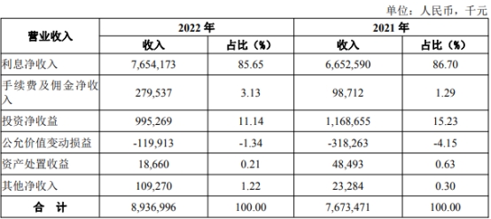 湖北银行2022年净利增22.7% 计提信用减值损失40.8亿