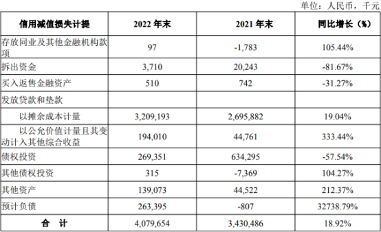 湖北银行2022年净利增22.7% 计提信用减值损失40.8亿