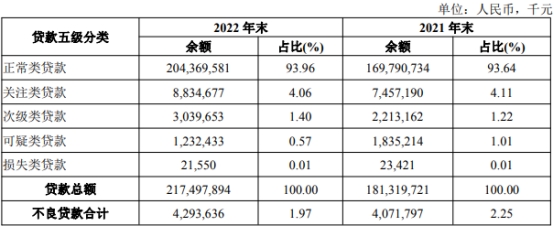 湖北银行2022年净利增22.7% 计提信用减值损失40.8亿