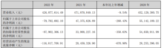 通用电梯去年净利转亏 2021上市募2.6亿东兴证券保荐