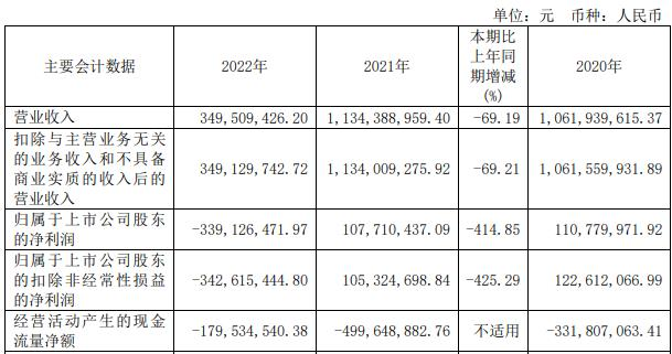 破发股正和生态连亏 2021年上市募6亿元招商证券保荐