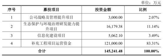 破发股正和生态连亏 2021年上市募6亿元招商证券保荐