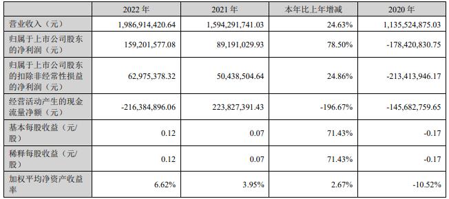 惠博普拟买长沙排水公司开盘涨停 2020年定增募6.98亿