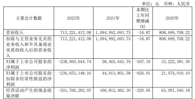 博通集成2022年净利亏2.38亿 上市4年2募资共14亿元