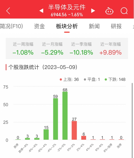 >半导体板块跌1.65% 联动科技涨10.53%居首