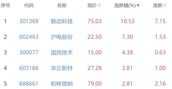 半导体板块跌1.65% 联动科技涨10.53%居首