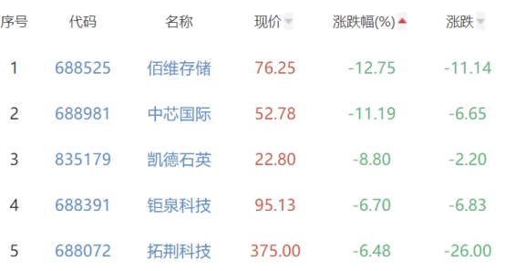 半导体板块跌1.65% 联动科技涨10.53%居首