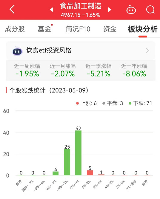 >食品加工制造板块跌1.65% 华统股份涨2.78%居首