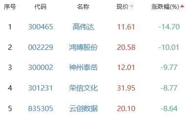 ChatGPT概念板块跌1.94% 汉王科技涨7.53%居首