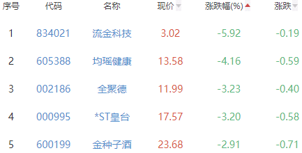 白酒概念板块跌0.58% 吉宏股份涨6.51%居首