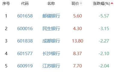 银行板块跌0.26% 西安银行涨9.98%居首