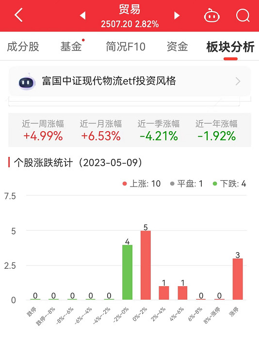 >贸易板块涨2.82% 汇鸿集团涨10.07%居首