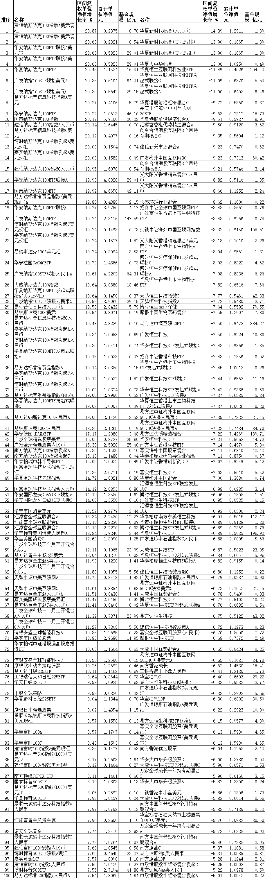 >前4月14只QDII涨超20% 建信华安广发等产品领涨