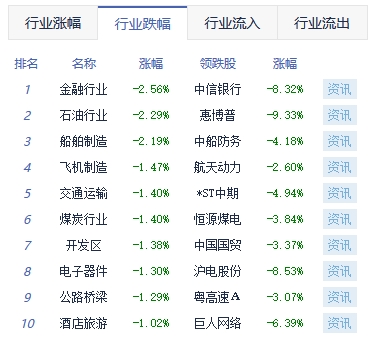 午评：沪指跌1.4% 汽车整车板块涨幅靠前