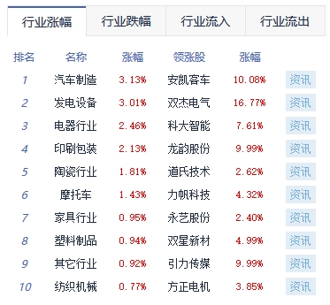 >收评：两市分化沪指跌1.15% 汽车整车、教育板块领涨