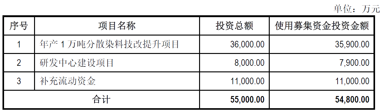 >万丰股份上市首日涨31% 募资4.9亿元东兴证券保荐