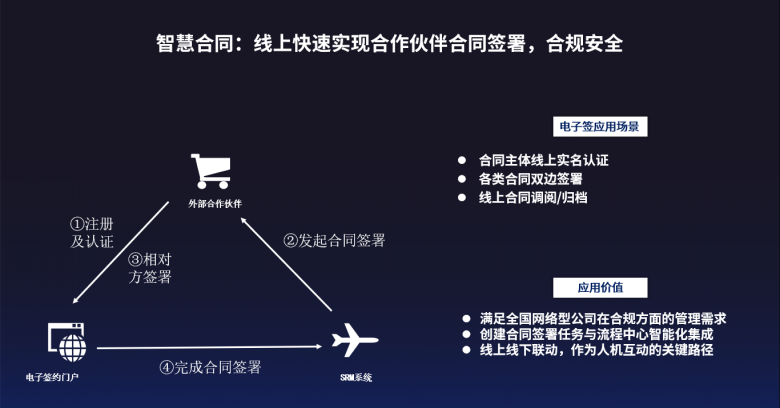 顺丰同城：电子签是企业底盘效率的重要能力