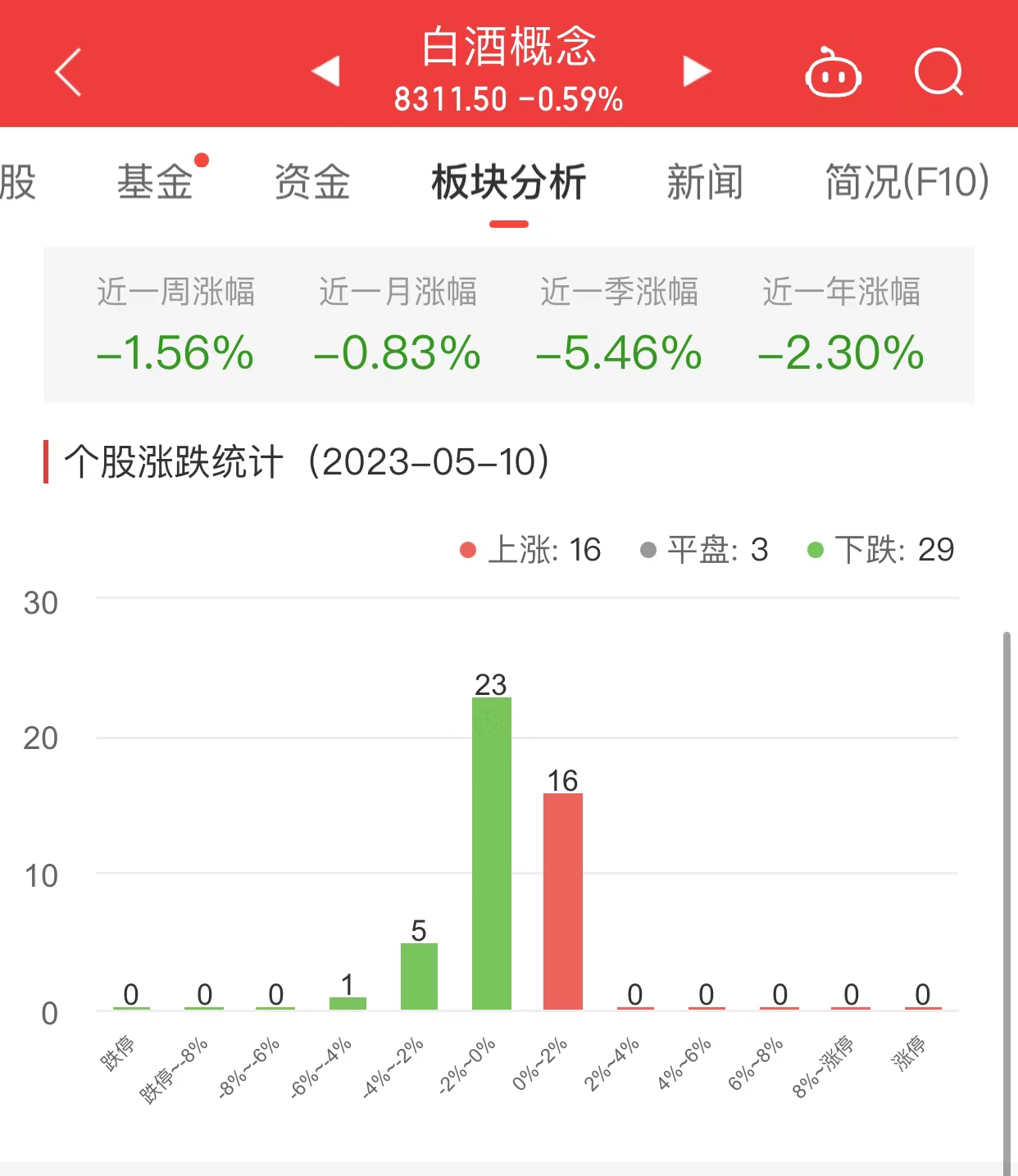 >白酒概念板块跌0.59% 中锐股份涨1.38%居首