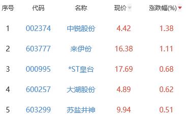 白酒概念板块跌0.59% 中锐股份涨1.38%居首