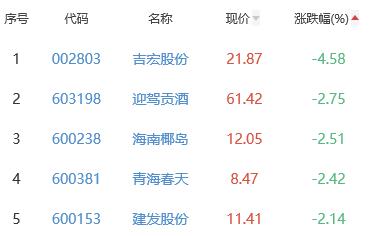 白酒概念板块跌0.59% 中锐股份涨1.38%居首