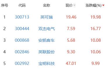 锂电池板块涨1.65% 英可瑞涨19.98%居首