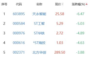 锂电池板块涨1.65% 英可瑞涨19.98%居首