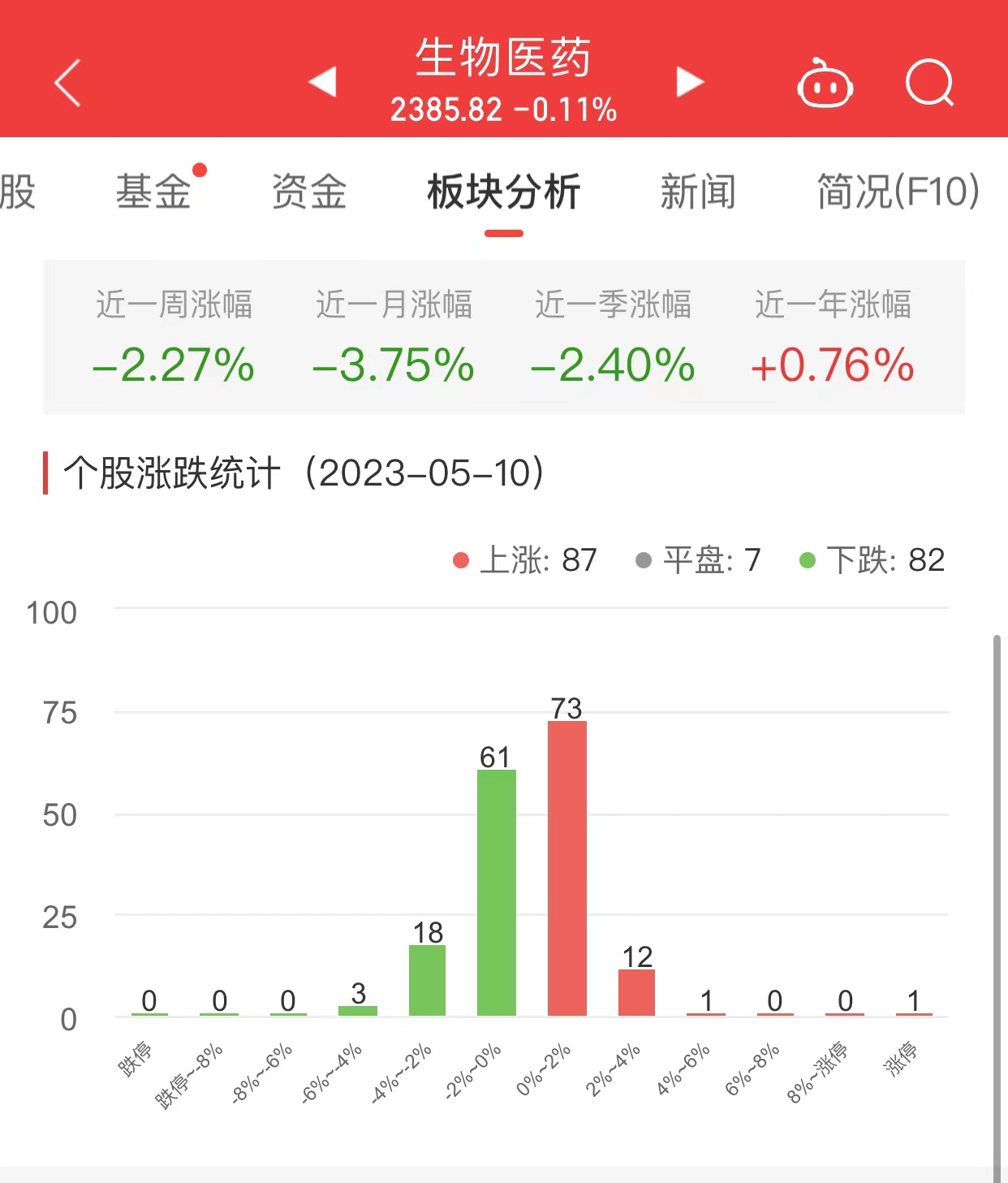 >生物医药板块跌0.11% 华特达因涨5.51%居首