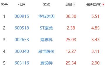 生物医药板块跌0.11% 华特达因涨5.51%居首