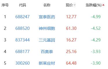 生物医药板块跌0.11% 华特达因涨5.51%居首