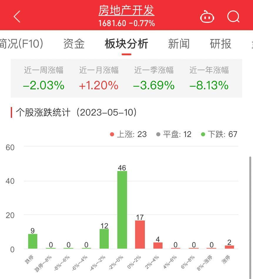 房地产开发板块跌0.77% 深深房A涨10.04%居首