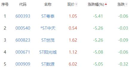 房地产开发板块跌0.77% 深深房A涨10.04%居首