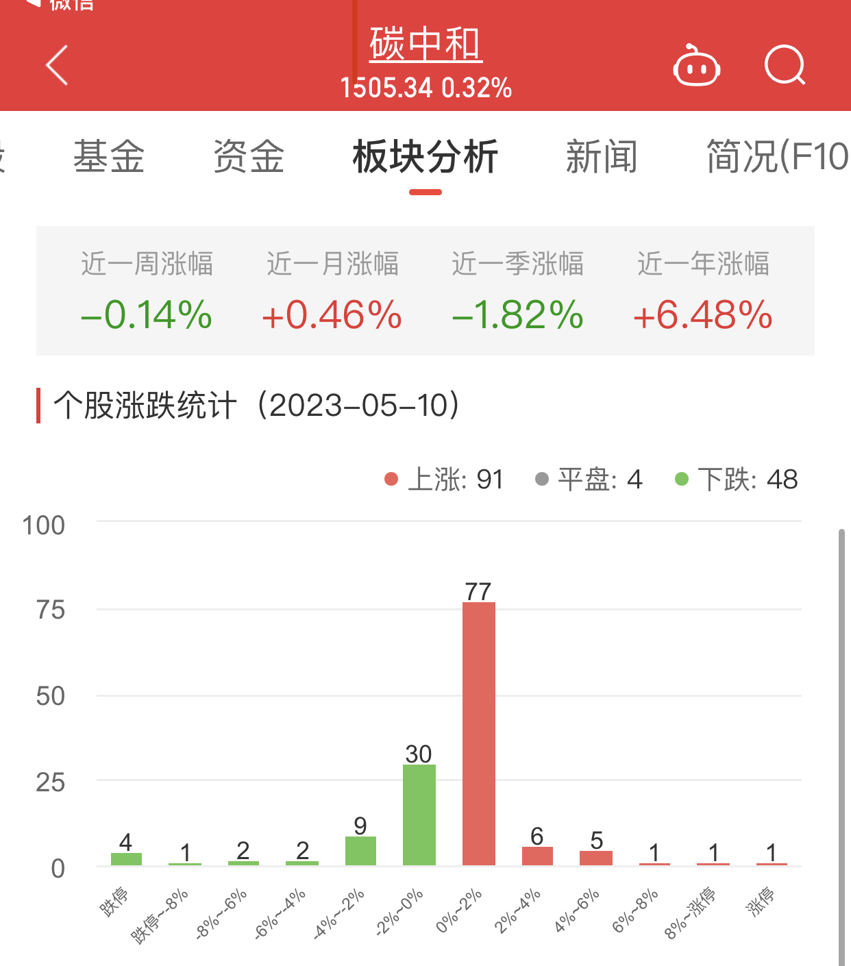 >碳中和板块涨0.32% 元琛科技涨19.50%居首