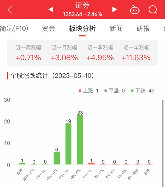 >证券板块跌2.46% 中银证券涨0.51%居首