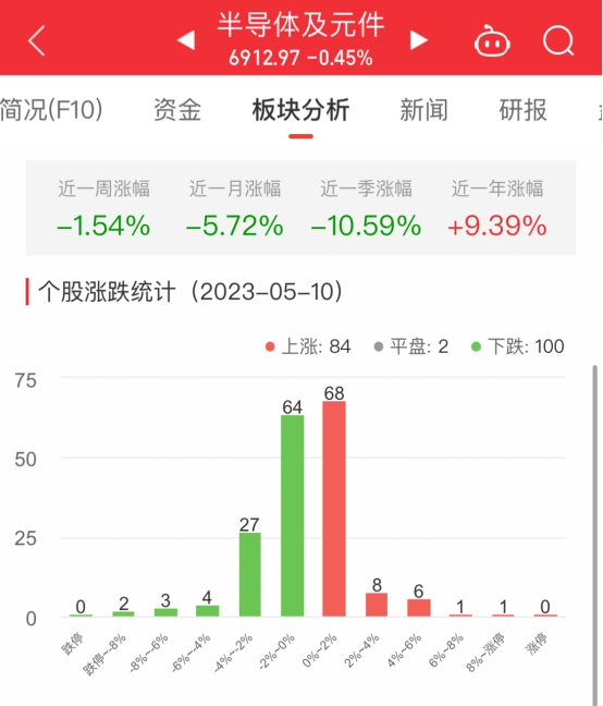 半导体板块跌0.45% 中芯集成涨10.72%居首