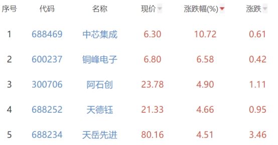 半导体板块跌0.45% 中芯集成涨10.72%居首