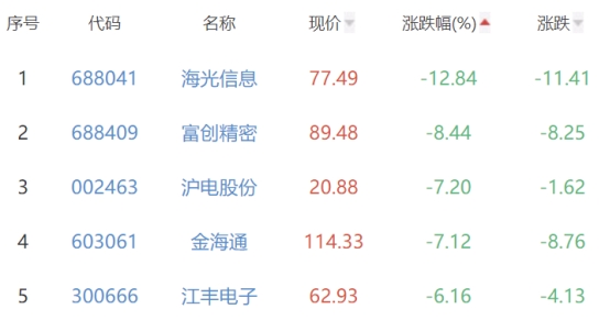 半导体板块跌0.45% 中芯集成涨10.72%居首