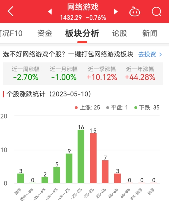 >网络游戏板块跌0.76% 朗玛信息涨4.8%居首