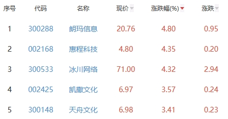 网络游戏板块跌0.76% 朗玛信息涨4.8%居首