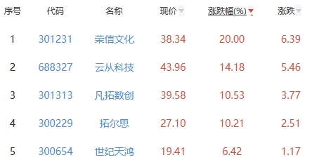 ChatGPT板块涨0.91% 荣信文化涨20%居首