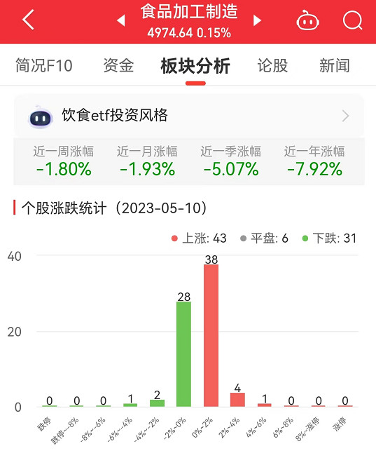 食品加工制造板块涨0.15% 金字火腿涨4.1%居首