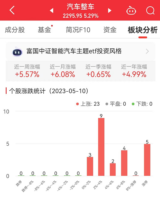 汽车整车板块涨5.29% 安凯客车涨10.08%居首