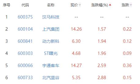 汽车整车板块涨5.29% 安凯客车涨10.08%居首