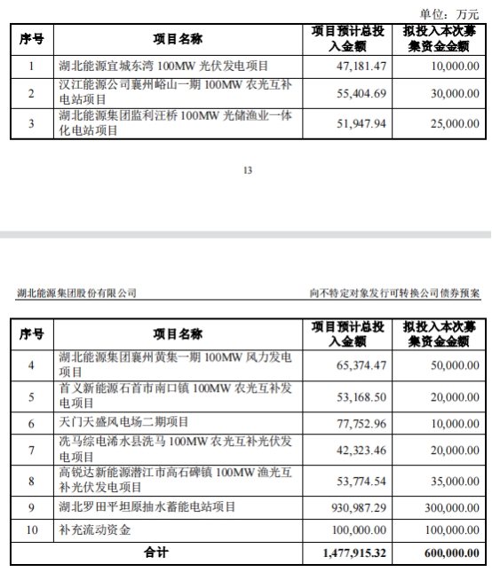 >湖北能源拟发不超60亿可转债 股价涨0.22%