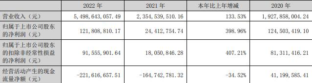 通达股份拟定增募资不超过6.5亿元 2020年定增募6亿元