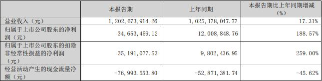 通达股份拟定增募资不超过6.5亿元 2020年定增募6亿元